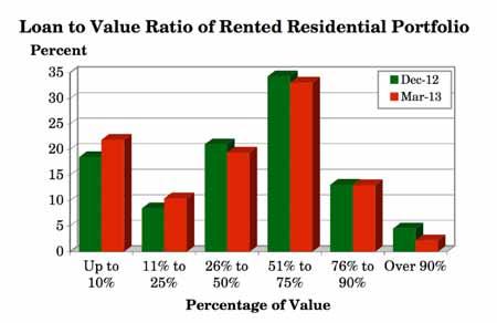 3.19 What is the approximate overall loan to value ratio of your rented residential portfolio? (Q.