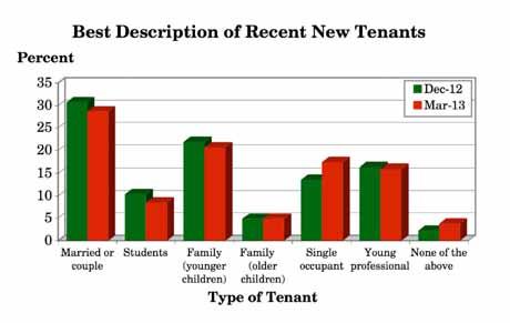 3.21 Which of the following categories best applies to recent new tenants?