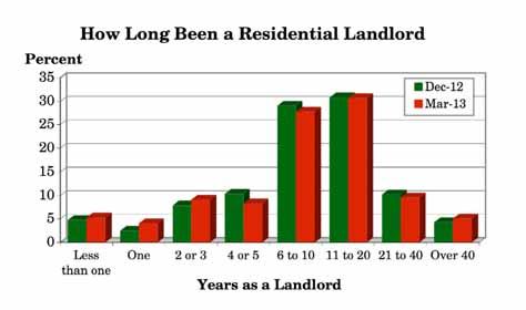 3.3 How long have you owned residential property to let? (Q.