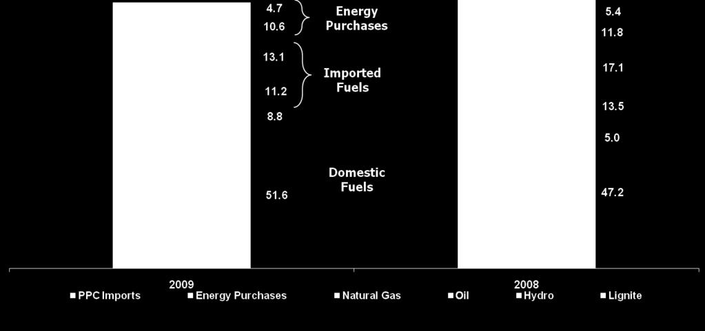 4% of the energy was produced by domestic fuel