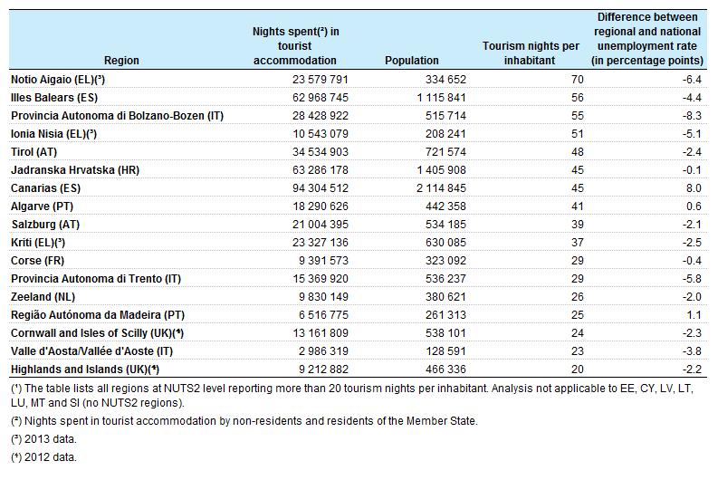 Table 4: Regional unemployment rates compared with the national unemployment rate for NUTS2 regions( 1 ) with the highest number of tourism nights per inhabitant, 2014 Source: Eurostat (sbsnascar2)