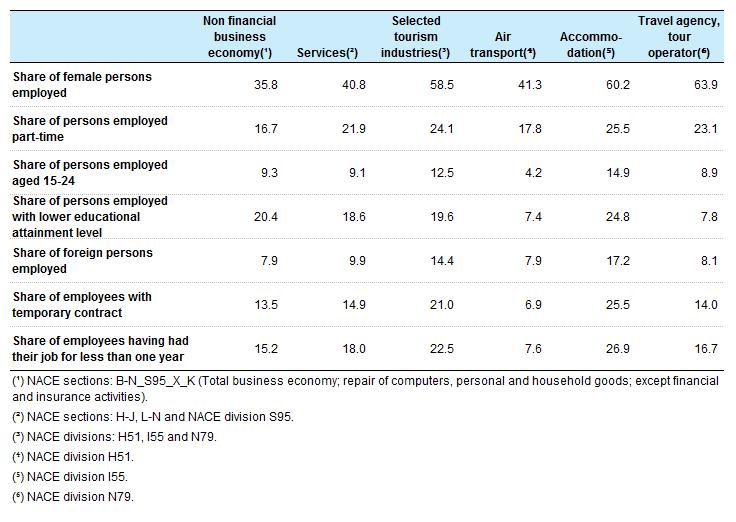 Table 2: Characteristics of employment in tourism, EU-28, 2014(%) More detailed tables and country data are available in the excel file (see Tables 2A to 2G).