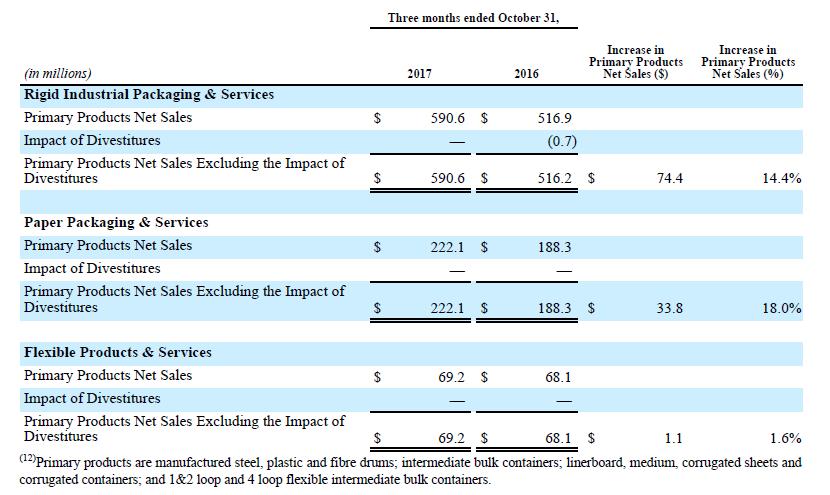 GAAP to Non-GAAP Reconciliation: Rigid Industrial Packaging & Services Primary Products Net Sales to Net Sales Excluding the Impact of Divestitures Note: Primary products include manufactured steel,