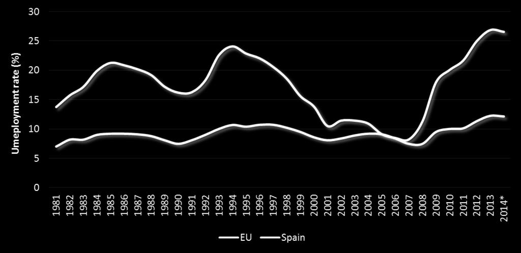 The Spanish unemployment rate doubles the EU average European vs.