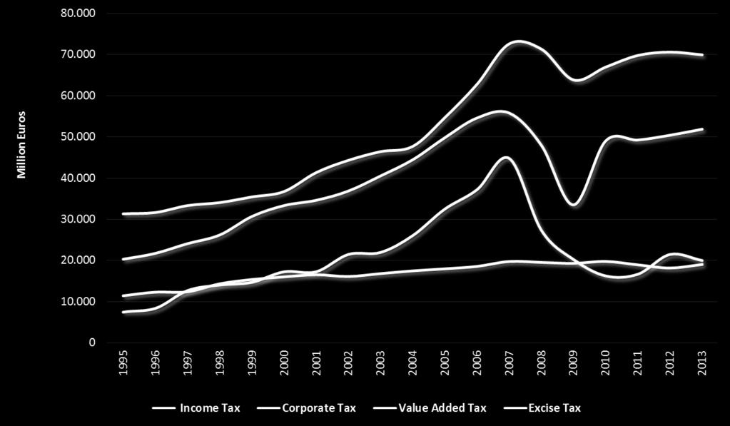 Evolution of tax revenue 1995-2013