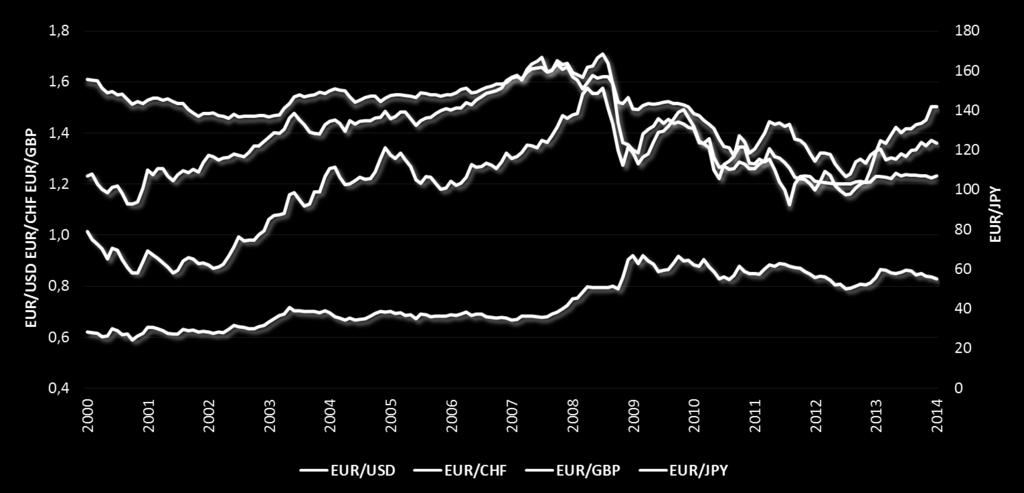 Evolution of Euro exchange rates Source:
