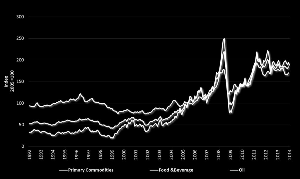 Evolution of primary commodities