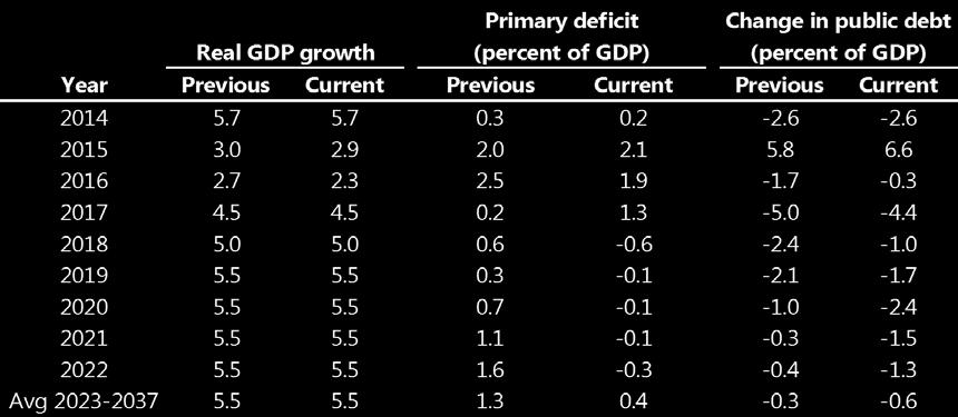 Text Table 3. Macroeconomic Forecast and Assumptions (Previous and Current DSAs) Sources: Malawian authorities and IMF staff calculations and projections.