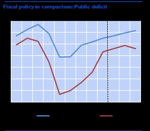 Does Expansionary Fiscal Policy