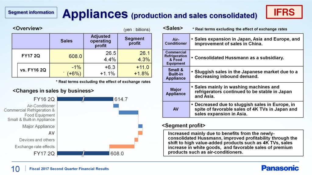 Let's start with the results of Appliances based on production and sales consolidated. The business environment in the second quarter was as follows.