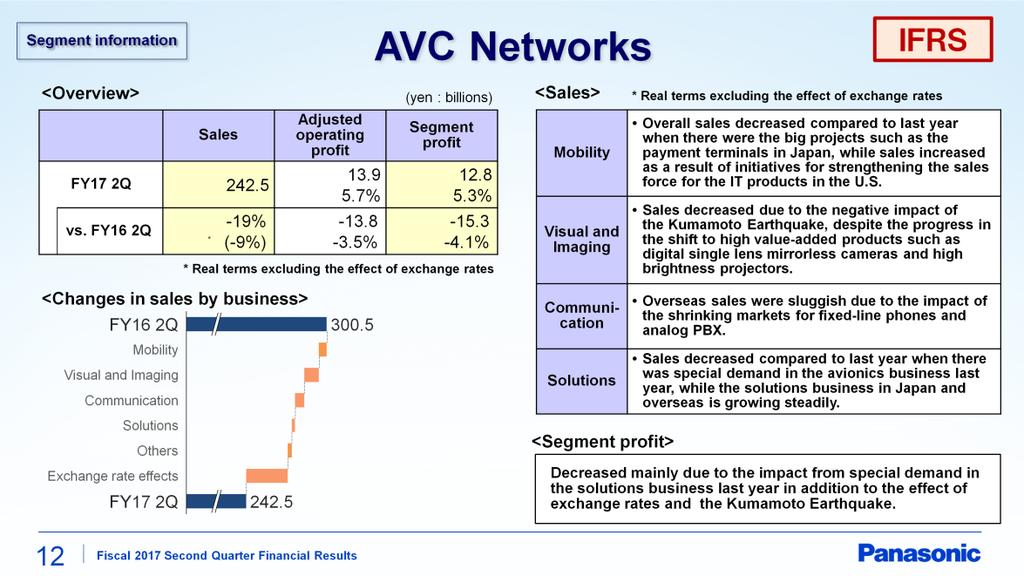 Next, let's look at AVC Networks. The negative impact of the Kumamoto Earthquake is still affecting component procurement for the Visual and Imaging Business.