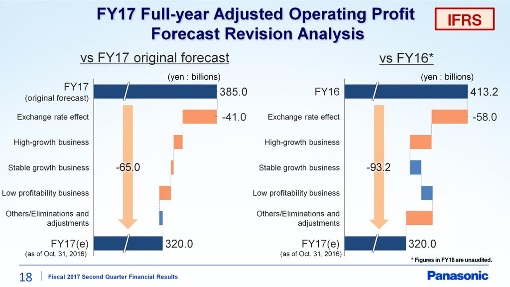 These charts are for your reference, showing FY17 full-year adjusted operating profit forecast revision analysis by three categories of business, high-growth business, stable growth business and low