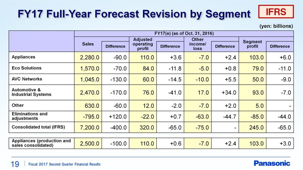 This shows FY17 full-year forecast revision by segment. In Appliances, sales forecast is revised down due to the effect of exchange rates.