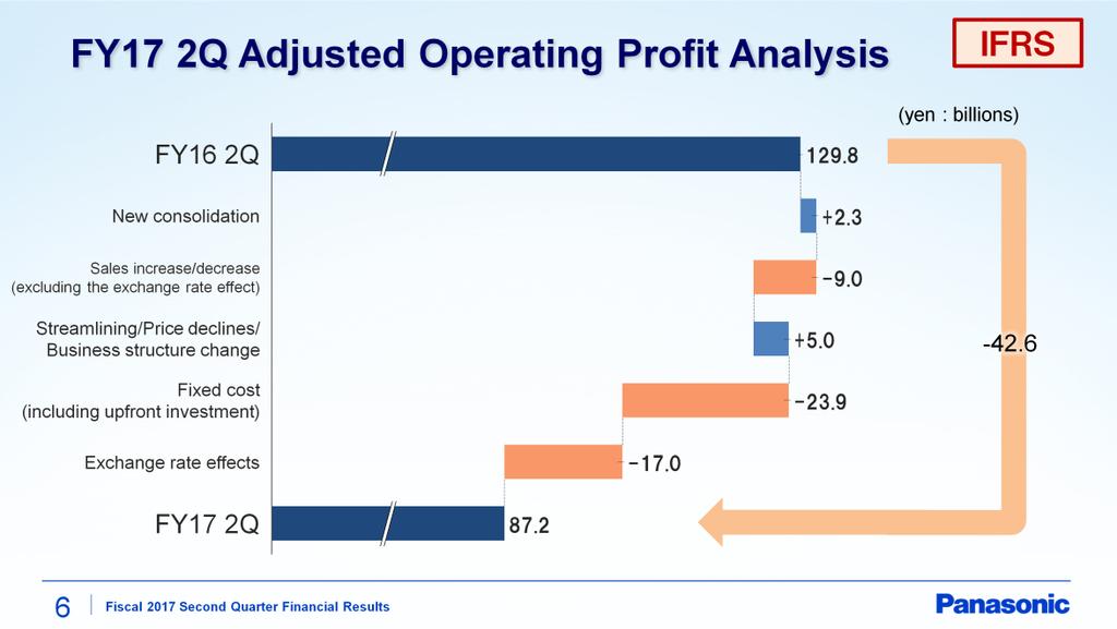 Next, I'll explain year-on-year changes in the adjusted operating profit. The adjusted operating profit decreased by 9.