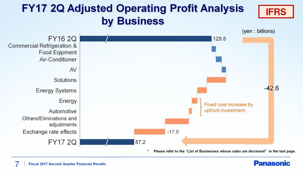 This shows year-on-year changes in the adjusted operating profit by the businesses whose sales are disclosed.