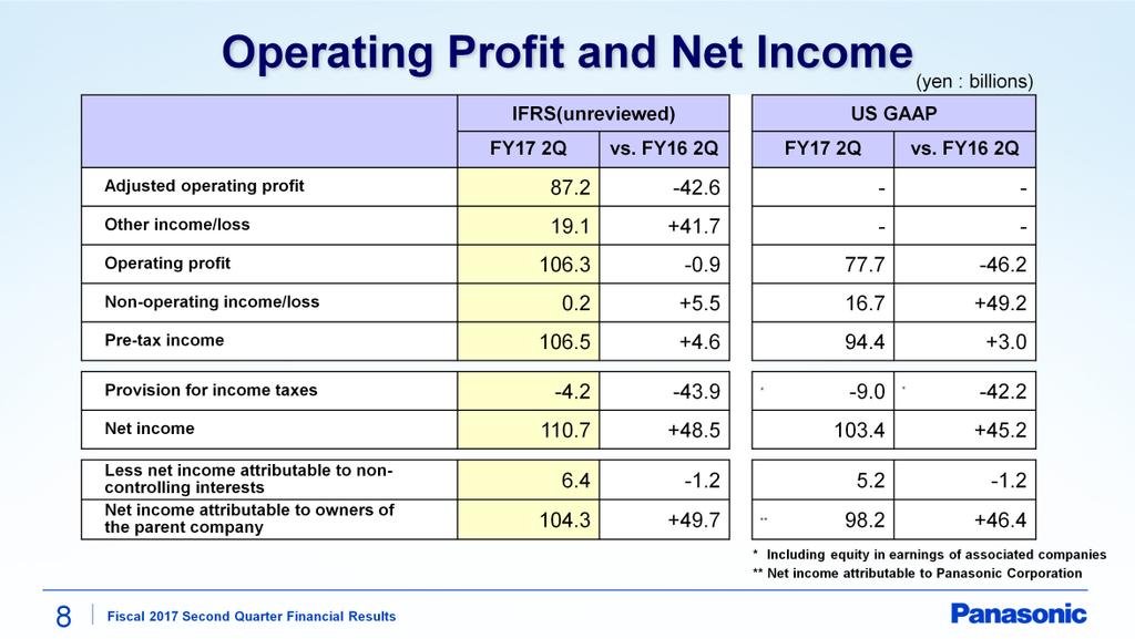 This shows the operating profit and net income. Gains from the business transfer as well as reversal of allowance for legal cost contributed to an increase in profit of 41.
