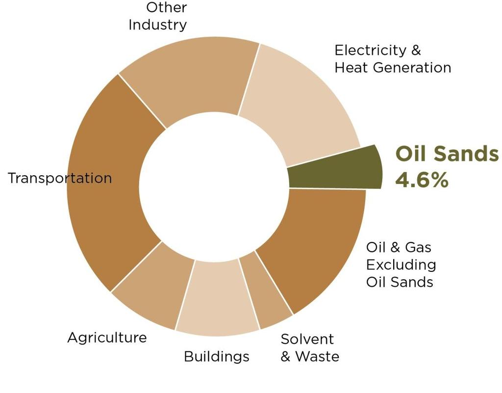 Challenges Public Perception Oil Sands account for 4.
