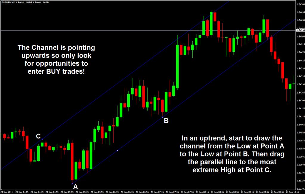 EXAMPLES: On the image below you can see that from Point A onwards the new candles being formed are getting higher.
