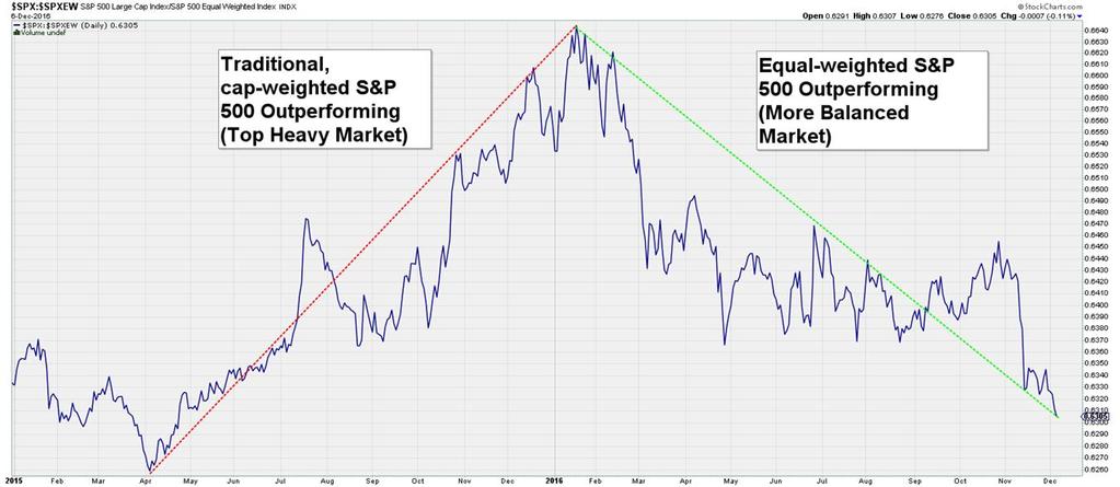 Broad Rally Has Helped Improve Overall Conditions The participation of more stocks in the bull market (good breadth) has really helped make things feel a whole lot better than they did at the