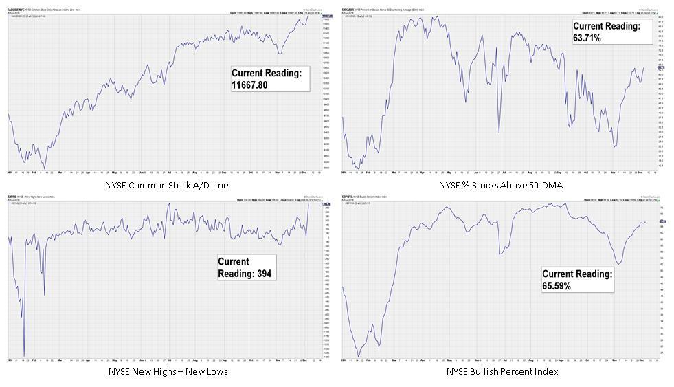 Breadth Indicators YTD I usually include these breadth indicators over the last three months, but for the purposes of this report, it makes more sense to expand that to look at the entire year.