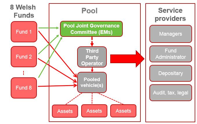 Governance Structure of the WALES Pool The operator will be responsible for selecting and contracting with investment managers for each of the sub-funds as well as appointing other service providers