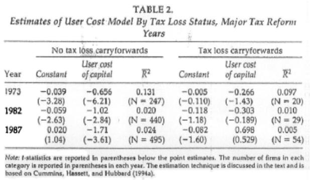 Empirical studies Alternative approaches: Tax-loss carryforwards Problem: Identifying impact of changes in tax rates on investment difficult because: - endogeneity of