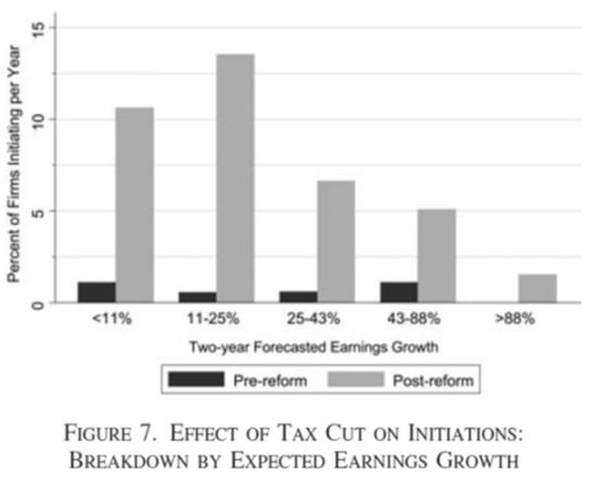 7. Empirical studies Alternative approaches: Chetty and Saez (2006) Research question: Did the tax cut induce more of investment funds across firms?