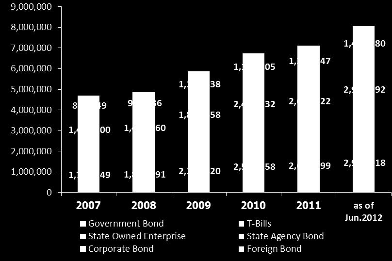 Figure 11: Bond Outstanding Source: ThaiBMA For the movement of Government Bond Yield in 2011, yields of Government Bond with maturity 3- year edged up in every tenor between +72 to +121 bps.