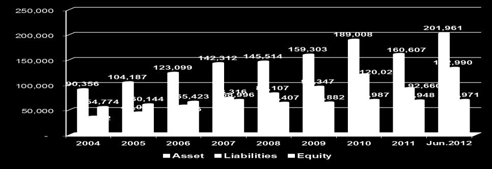 Financial position The total assets of the securities industry at the end of 2011 stood at THB160,607 million, a decrease of 15% from the end of 2010 when the corresponding figure was THB189,008