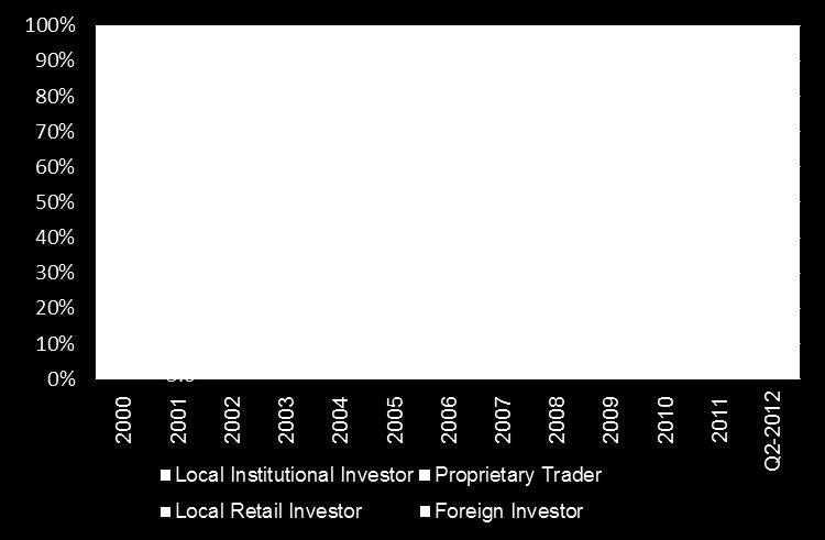 traders and local institutional traders had a share of