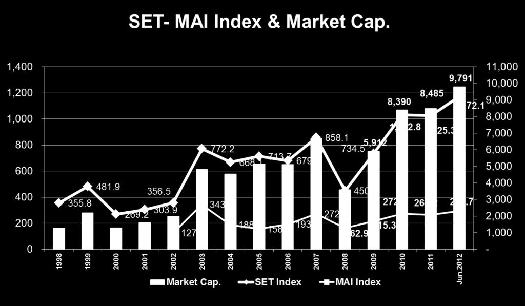 At the end of 2011, SET Index fell 0.72%yoy to 1,025.
