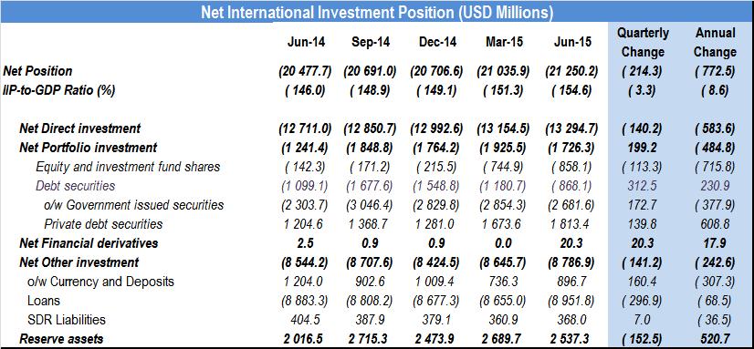 Table 1 Net International Investment Position Summary Table (USD Millions) Preliminary estimates indicate that Jamaica s Net International Investment Position (NIIP) was - US$21.3 billion (-154.
