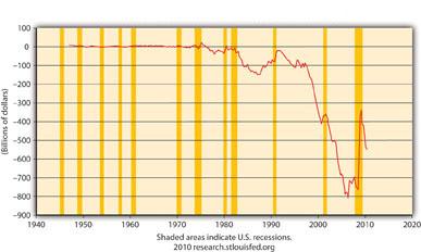 7 "Federal Government Current Expenditures (FGEXPND), 1945 2010" not a good representation of G? Figure 21.