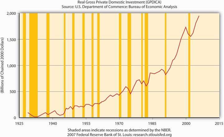 Does Figure 21.5 "Real gross private domestic investment, 1925 2007"make sense? Why or why not? What does Figure 21.6 "Net exports, 1945 2007" mean? Why is Figure 21.