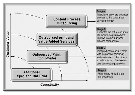chart below: Stage 1: In this initial stage, the companies provide printing and finishing services on a project by project basis.
