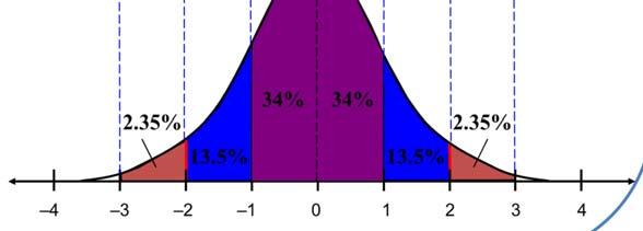 Normal distributions have many convenient properties, so random values with unknown distributions are often assumed to be normal. Many common quantities such as test scores, height, etc.