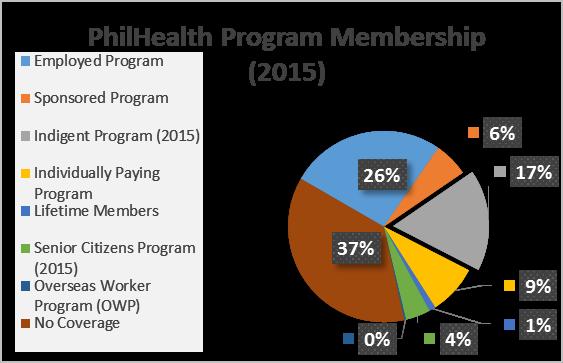 Figure 3. PhilHealth Indigent Program in 2015 and Share in Other Member Categories in 2011 Source: Authors calculations using survey data.