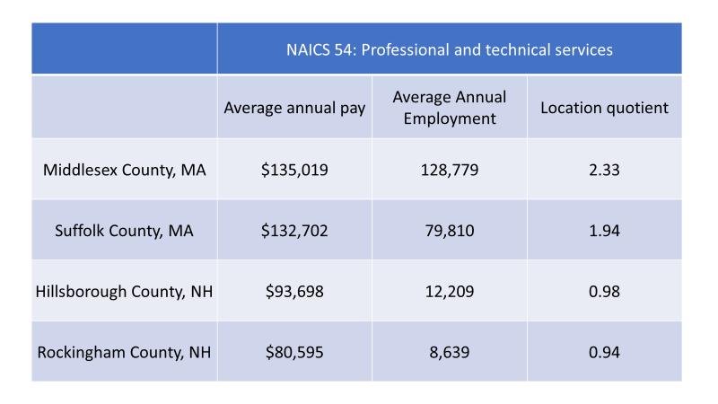 Figure 11: White collar jobs: Data on pay and employment for New Hampshire and Massachusetts border counties Greg Bird Economist - New