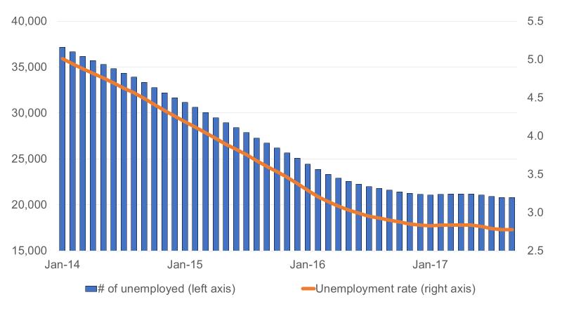 Going Forward: Low Unemployment and Demographics Suggest Labor Shortages Nevertheless, there are concerns on whether employers will be able to find qualified workers in the future.