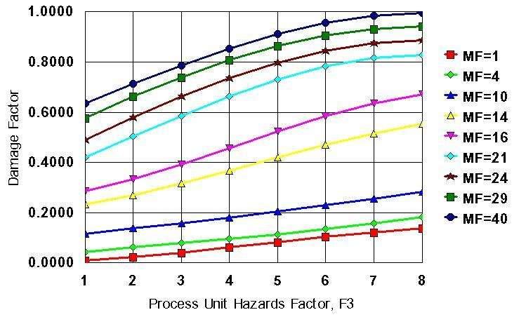 Figure 2. Damage factor, DF, as a function of the material factor, MF, with the unit process hazards factor, F3, as parameter, as found in the F&EI Guide. Figure 3.