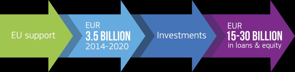 5 billion allocated for 2014-2020 Significant leveraging investments and