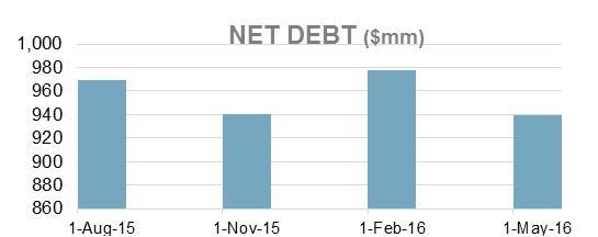 Balance Sheet / Cash Flow 3Q16 debt reduction was $40mm Driven by $51mm of free cash flow *