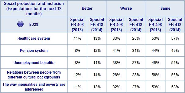3. SOCIAL PROTECTION AND INCLUSION The final section of this chapter examines Europeans expectations as to what will happen to areas of social protection and inclusion over the next year 49.