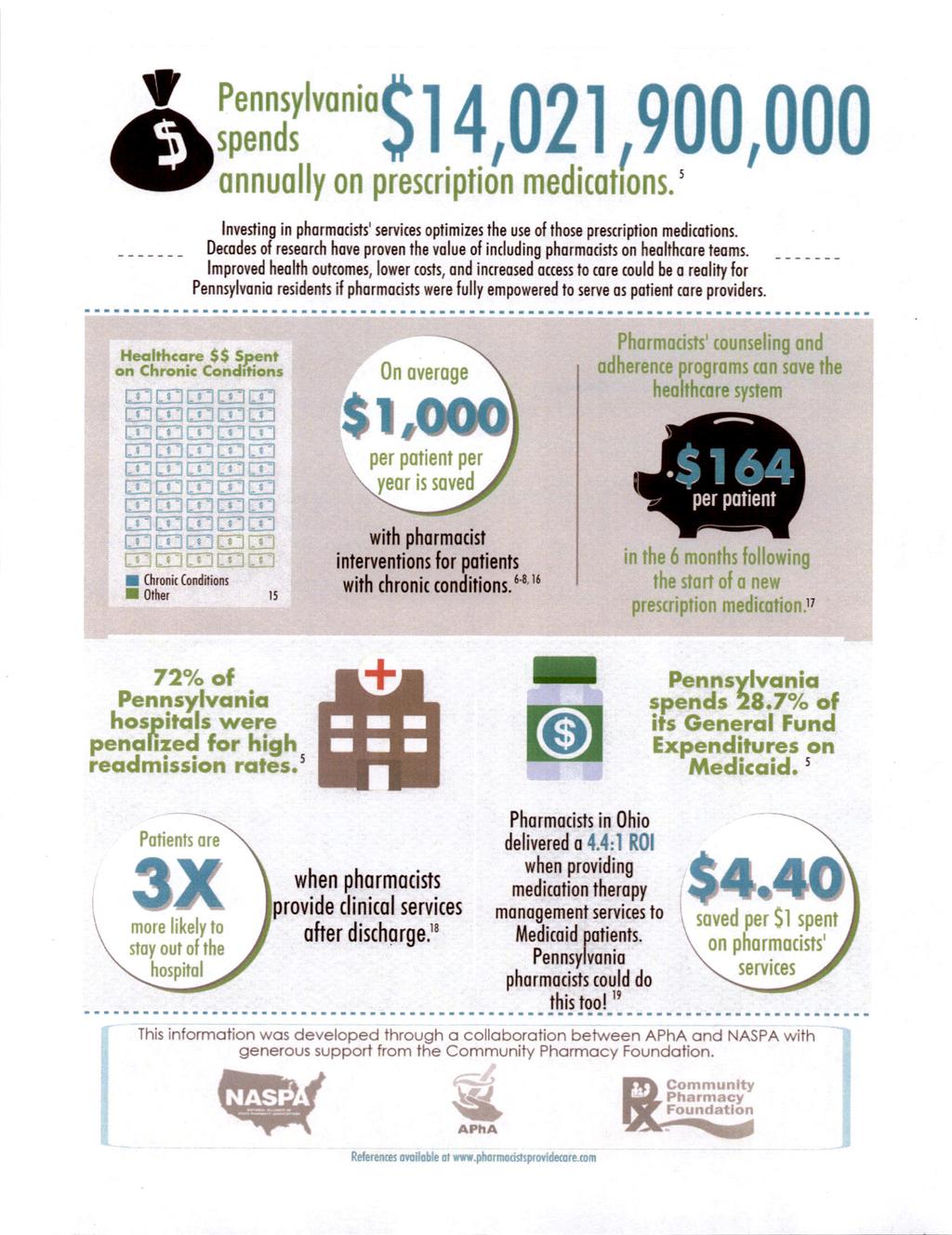 V ^^^spends 514,021,900,000 annually on prescription medications.' Investing in pharmacists' services optimizes the use of those prescription medications.