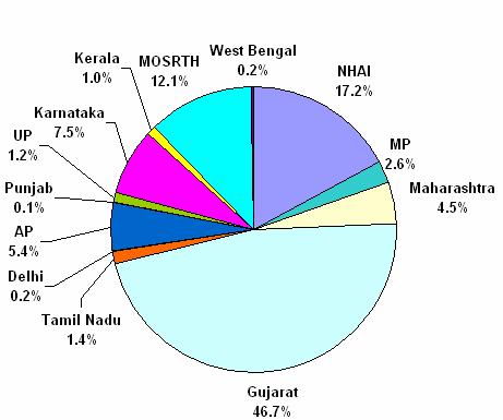 PPP so Far in India Transport and Urban Project cost of awarded