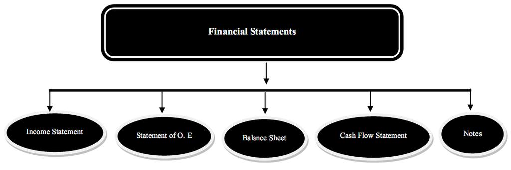 Financial Statements End results of