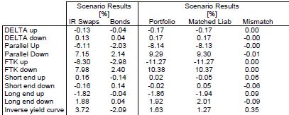 I November 2013 I 23 5b: Characteristics example portfolio Mismatch in different interest rate scenarios Diversification-matrix Austria Germany France Netherlands EMU Totaal Covered 0.0% 6.8% 0.0% 4.