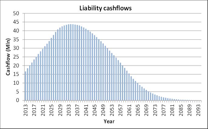 I November 2013 I 7 Valuation of the liabilities (DB/DC) Source: BNP Paribas
