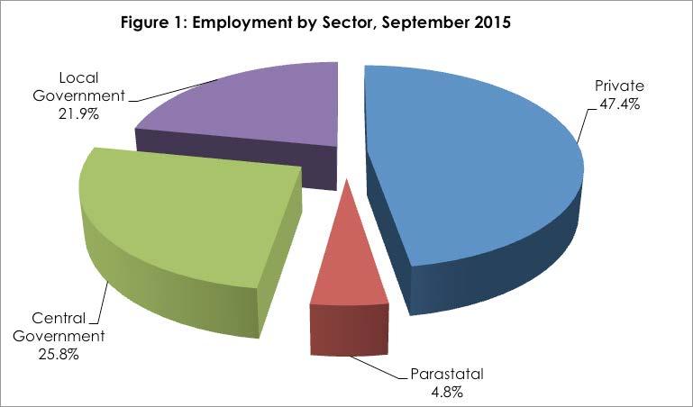 2 1. INTRODUCTION This Stats Brief presents results of the September 2015 Employment Survey.