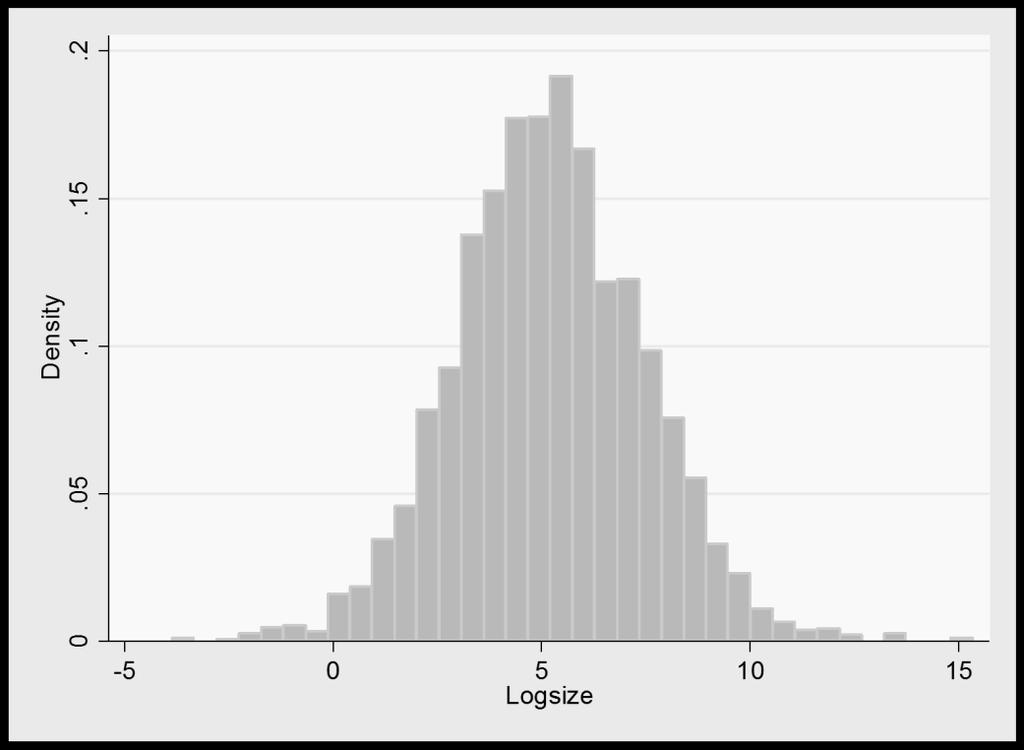 Figure 2 Histogram of AAC without winsorizing Based on the distribution of AAC, this thesis does not winsorize this variable.